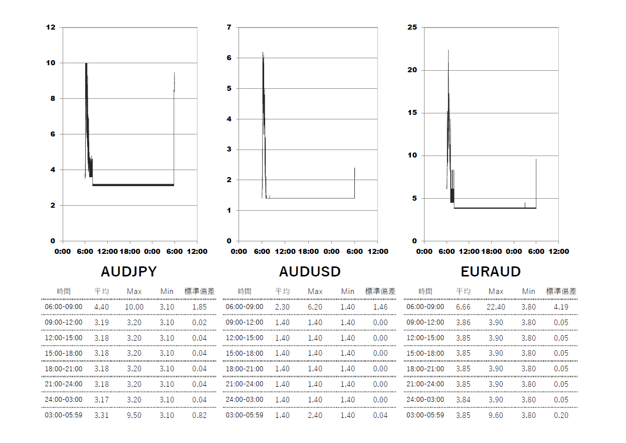 2025/6/18 Exness(エクスネス)スタンダードプラス口座 時間帯別スプレッドグラフ | AUDJPY(オージー円) | AUDUSD(オージードル) | EURAUD(ユーロオージー)
