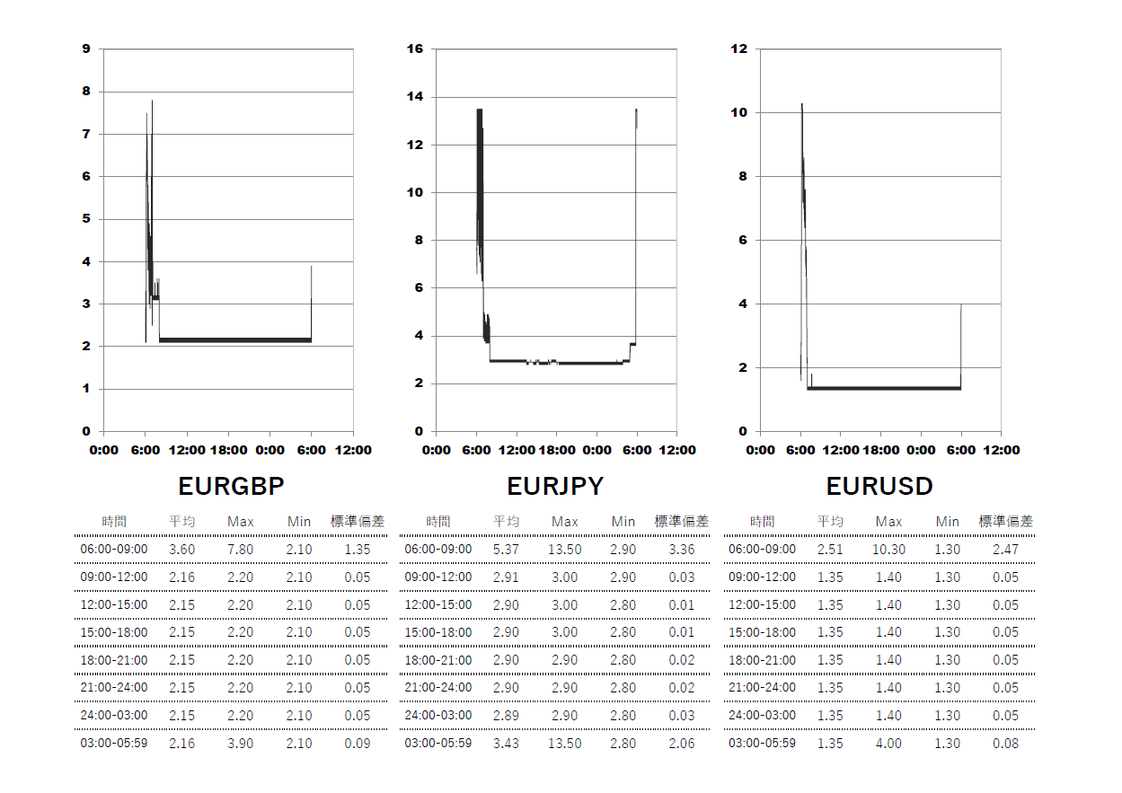 2025/6/18 Exness(エクスネス)スタンダードプラス口座 時間帯別スプレッドグラフ | EURGBP(ユーロポンド) | EURJPY(ユーロ円) | EURUSD(ユーロドル)