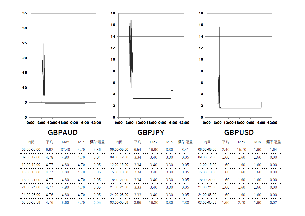 2025/6/18 Exness(エクスネス)スタンダードプラス口座 時間帯別スプレッドグラフ | GBPAUD(ポンドオージー) | GBPJPY(ポンド円) | GBPUSD(ポンドドル)