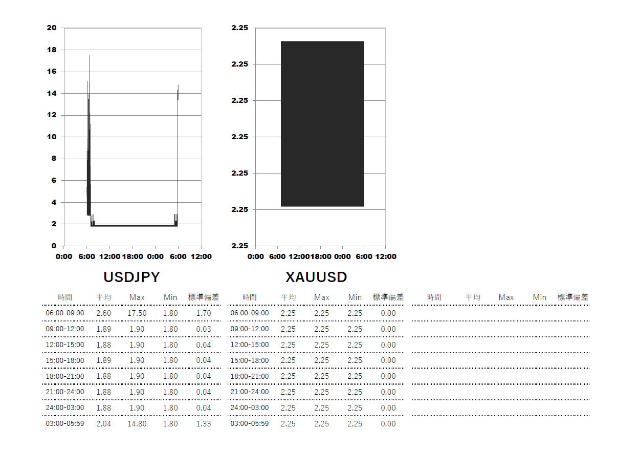 2025/6/18 Exness(エクスネス)スタンダードプラス口座 時間帯別スプレッドグラフ | USDJPY(ドル円) | GOLD-XAUUSD(ゴールド)