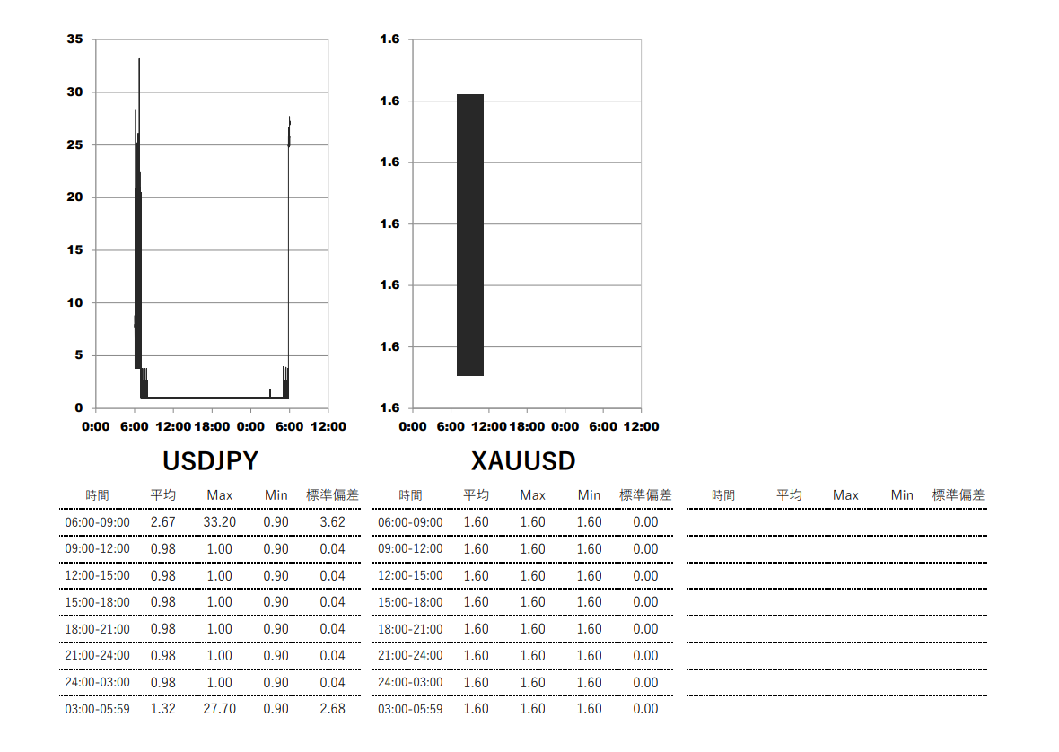 2025/6/18 Exness(エクスネス)スタンダード(standard)口座 時間帯別スプレッドグラフ | USDJPY(ドル円) | GOLD-XAUUSD(ゴールド)
