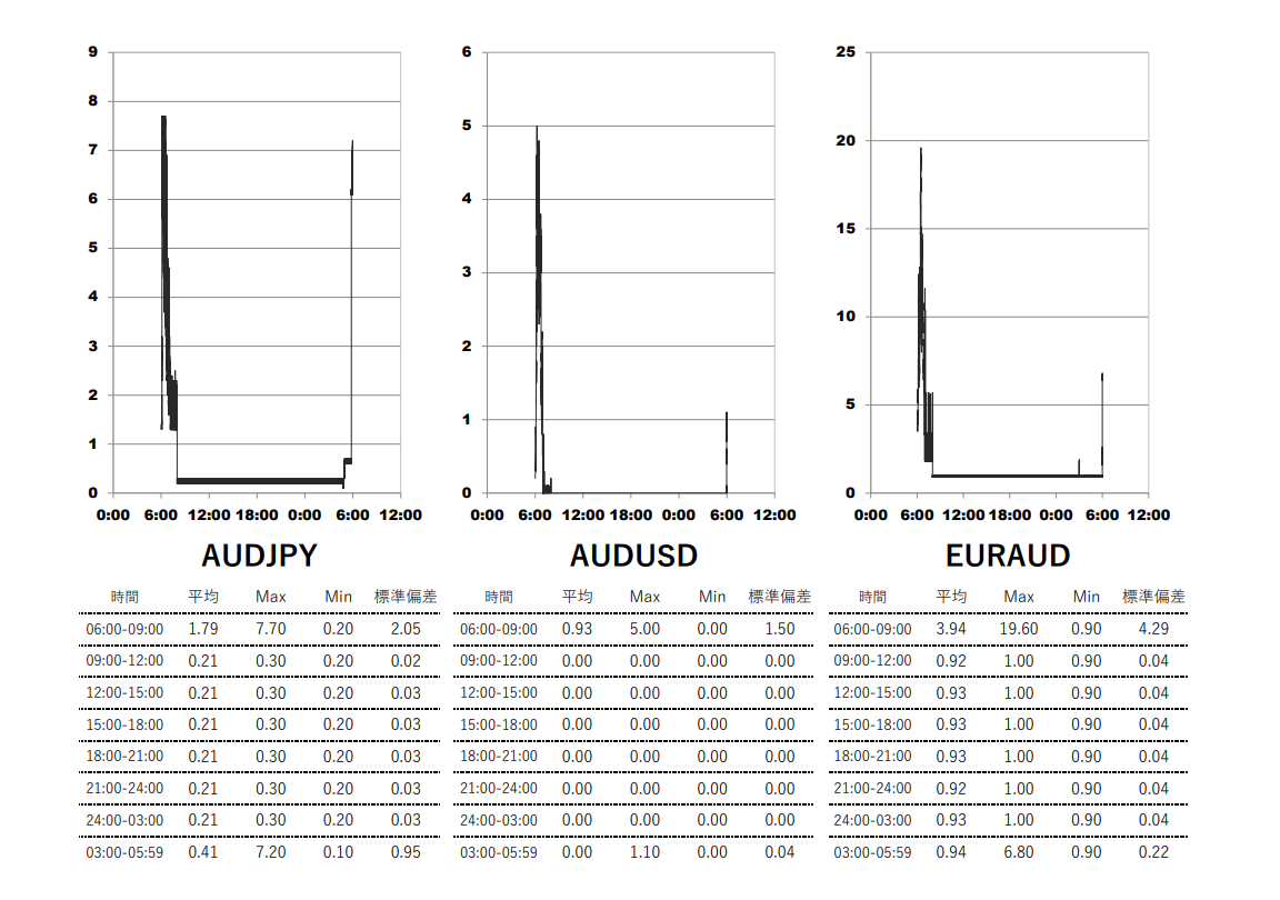 2025/6/18 Exness(エクスネス)ロースプレッド(low spread)口座 時間帯別スプレッドグラフ | AUDJPY(オージー円) | AUDUSD(オージードル) | EURAUD(ユーロオージー)