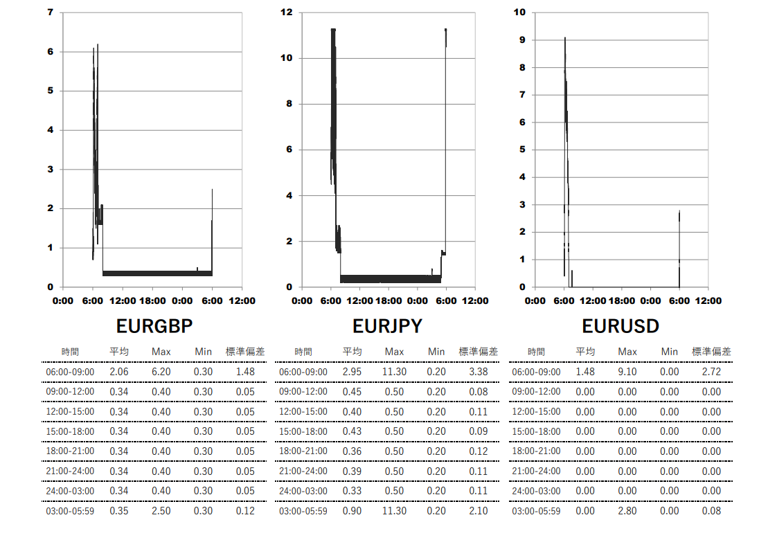 2025/6/18 Exness(エクスネス)ロースプレッド(low spread)口座 時間帯別スプレッドグラフ | EURGBP(ユーロポンド) | EURJPY(ユーロ円) | EURUSD(ユーロドル)