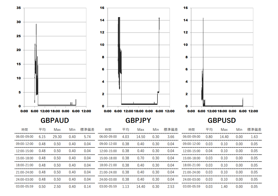 2025/6/18 Exness(エクスネス)ロースプレッド(low spread)口座 時間帯別スプレッドグラフ | GBPAUD(ポンドオージー) | GBPJPY(ポンド円) | GBPUSD(ポンドドル)