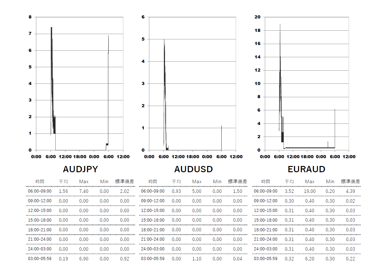 2025/6/18 Exness(エクスネス)ゼロ(zero)口座 時間帯別スプレッドグラフ | AUDJPY(オージー円) | AUDUSD(オージードル) | EURAUD(ユーロオージー)
