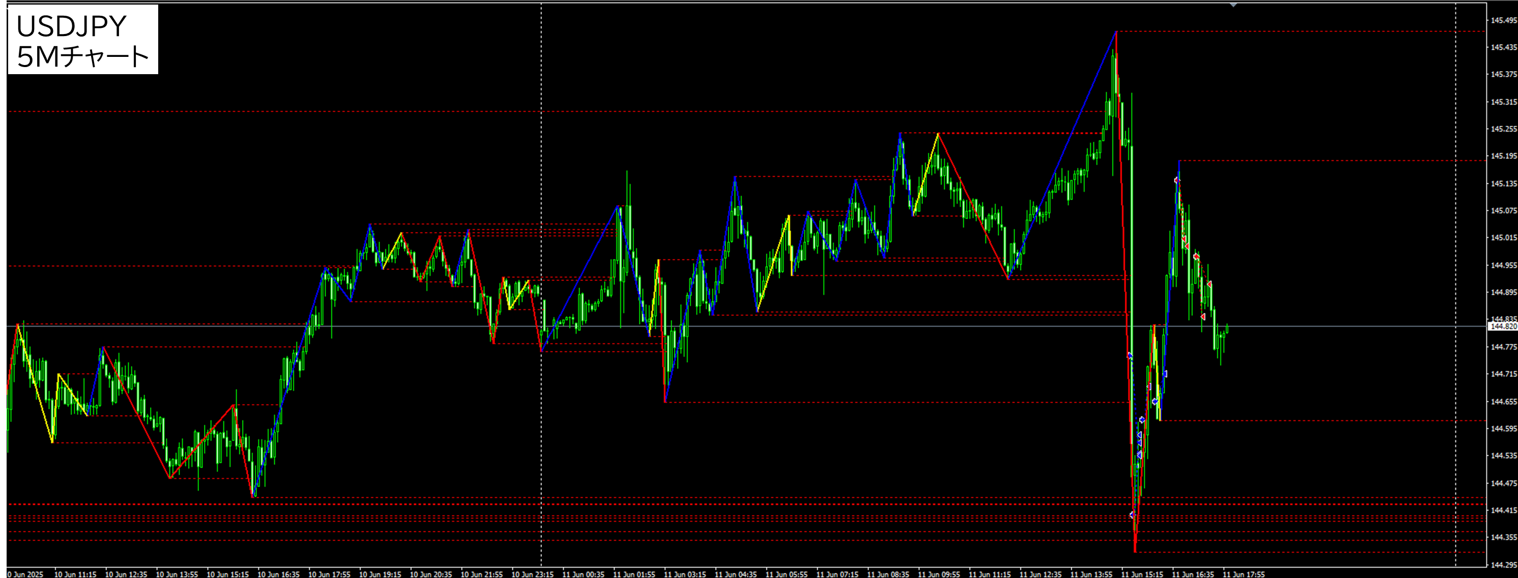 2025年6月11日 USDJPY（ドル円）5分足チャートにおけるジグザグ波形分析