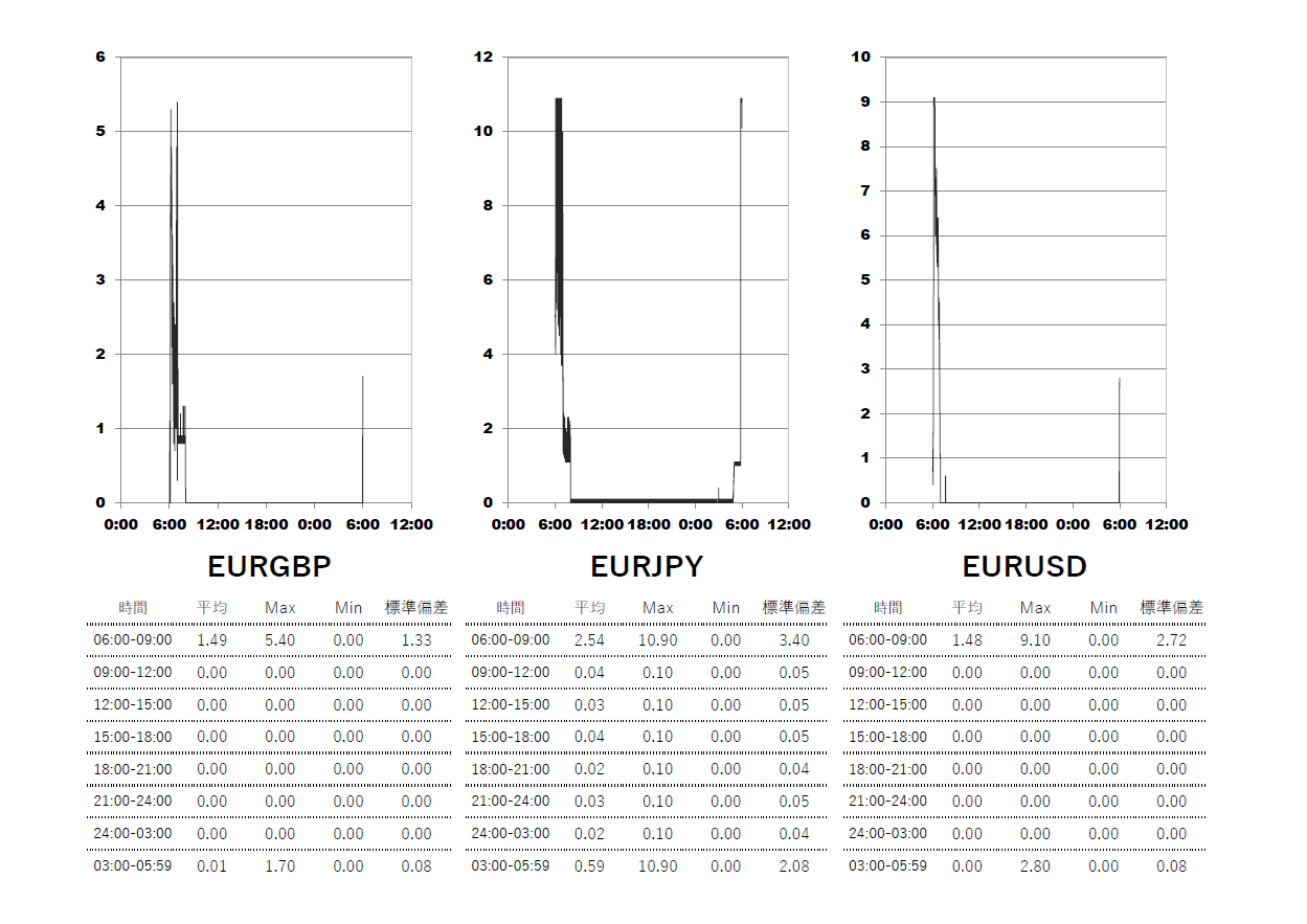 2025/6/18 Exness(エクスネス)ゼロ(zero)口座 時間帯別スプレッドグラフ | EURGBP(ユーロポンド) | EURJPY(ユーロ円) | EURUSD(ユーロドル)