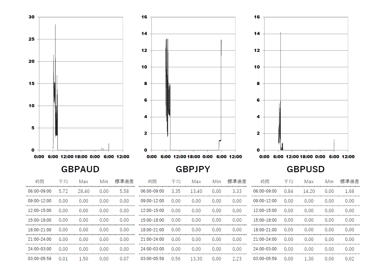 2025/6/18 Exness(エクスネス)ゼロ(zero)口座 時間帯別スプレッドグラフ | GBPAUD(ポンドオージー) | GBPJPY(ポンド円) | GBPUSD(ポンドドル)