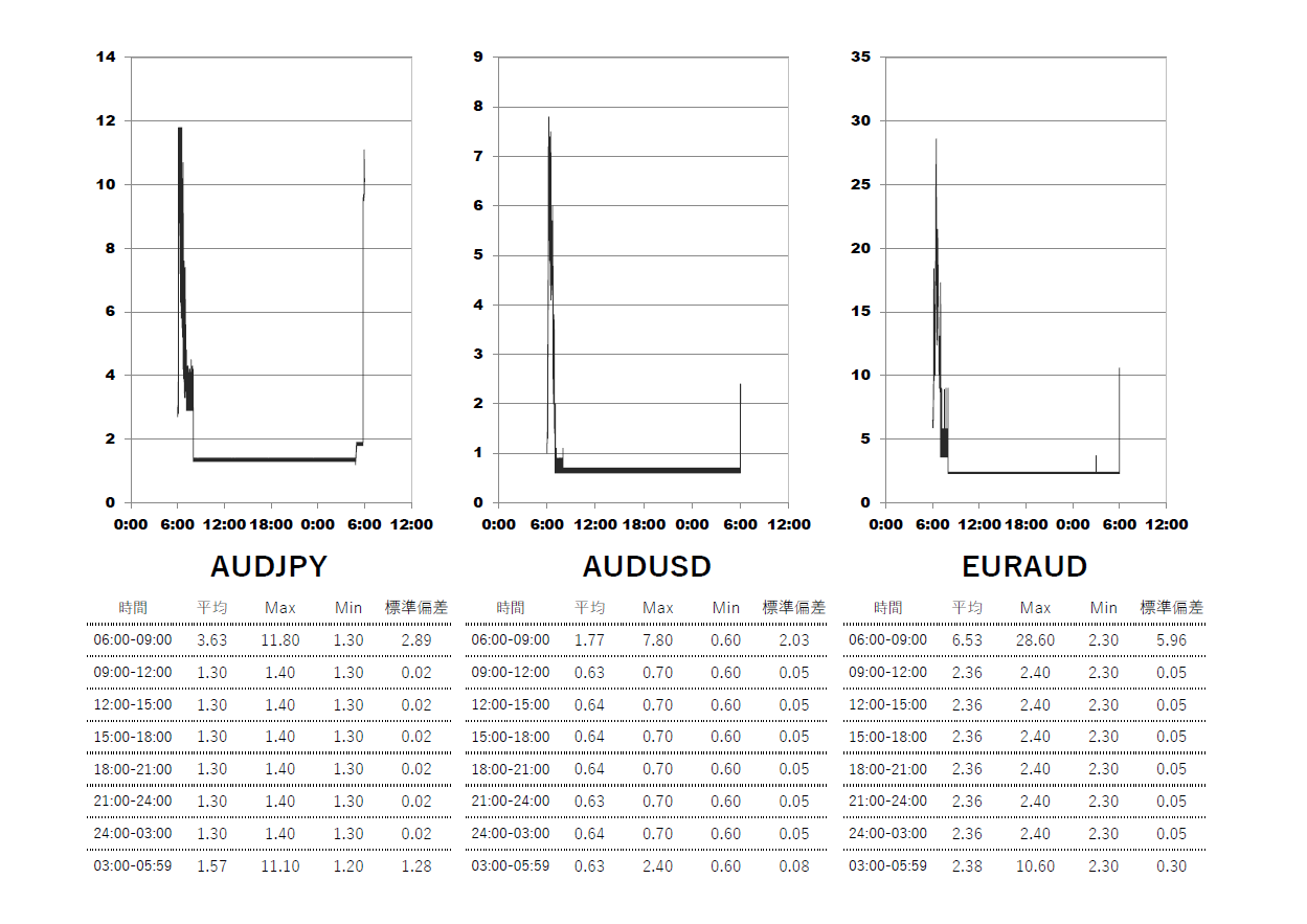 2025/6/18 Exness(エクスネス)プロ(pro)口座 時間帯別スプレッドグラフ | AUDJPY(オージー円) | AUDUSD(オージードル) | EURAUD(ユーロオージー)