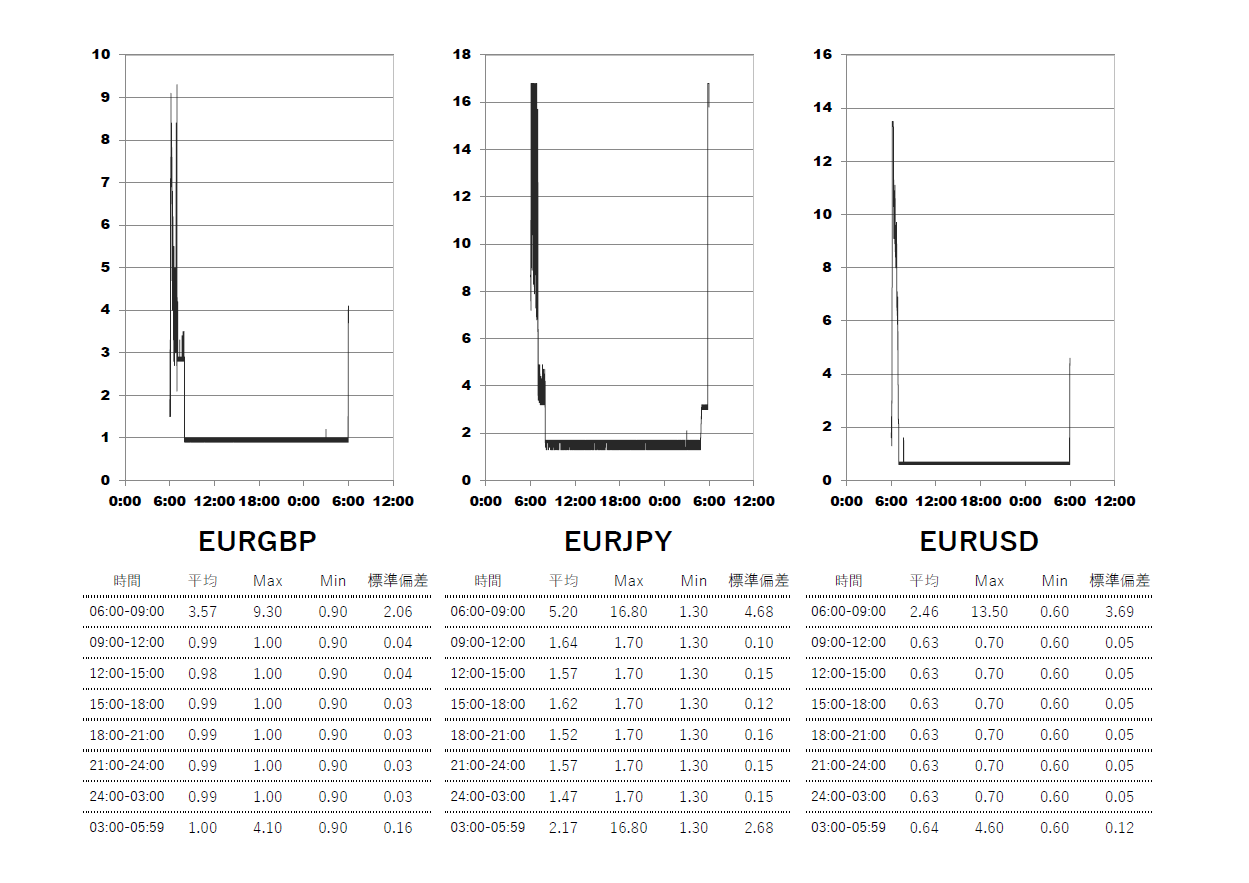 2025/6/18 Exness(エクスネス)プロ(pro)口座 時間帯別スプレッドグラフ | EURGBP(ユーロポンド) | EURJPY(ユーロ円) | EURUSD(ユーロドル)