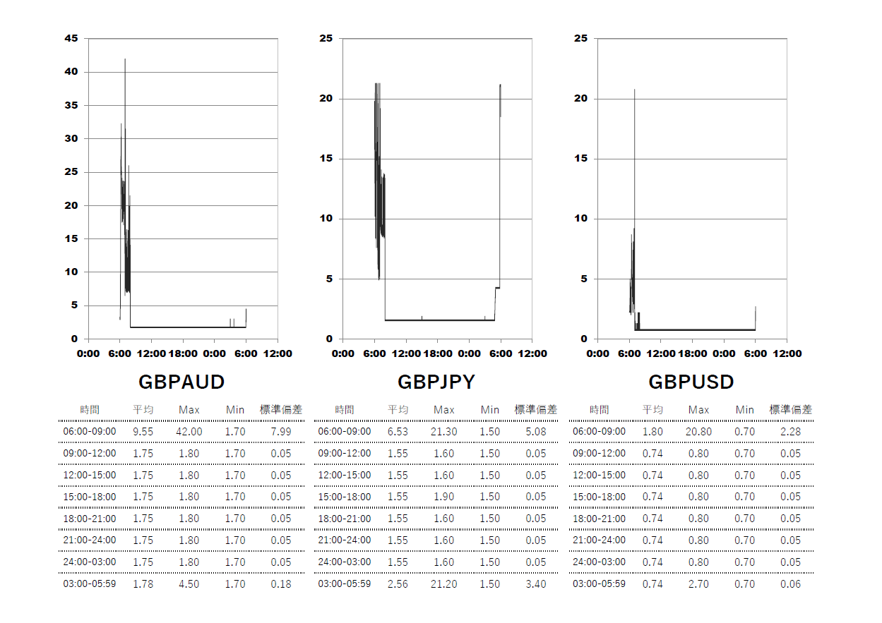 2025/6/18 Exness(エクスネス)プロ(pro)口座 時間帯別スプレッドグラフ | GBPAUD(ポンドオージー) | GBPJPY(ポンド円) | GBPUSD(ポンドドル)