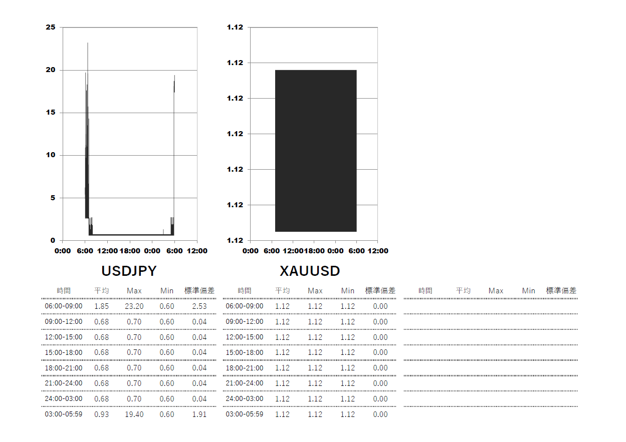 2025/6/18 Exness(エクスネス)プロ(pro)口座 時間帯別スプレッドグラフ | USDJPY(ドル円) | GOLD-XAUUSD(ゴールド)
