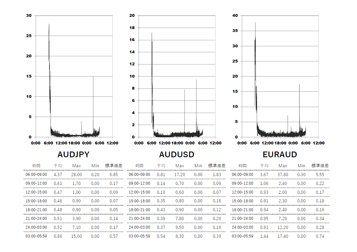2025/6/18 ThreeTrader(スリートレーダー)Raw口座 時間帯別スプレッドグラフ | AUDJPY(オージー円) | AUDUSD(オージードル) | EURAUD(ユーロオージー)