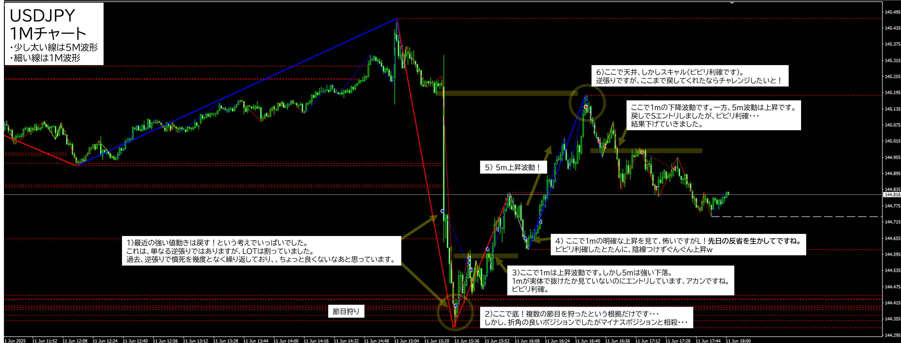 2025年6月11日 USDJPY（ドル円）1分足チャートにおけるジグザグ波形分析