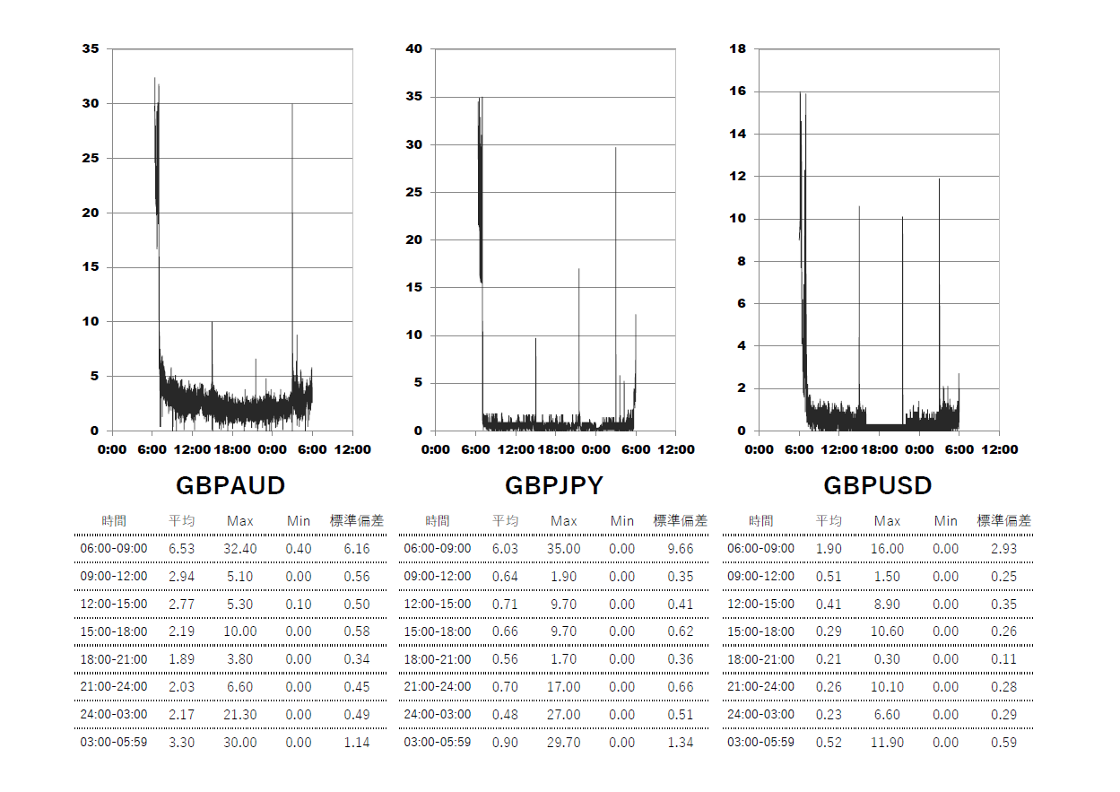 2025/6/18 ThreeTrader(スリートレーダー)Raw口座 時間帯別スプレッドグラフ | GBPAUD(ポンドオージー) | GBPJPY(ポンド円) | GBPUSD(ポンドドル)
