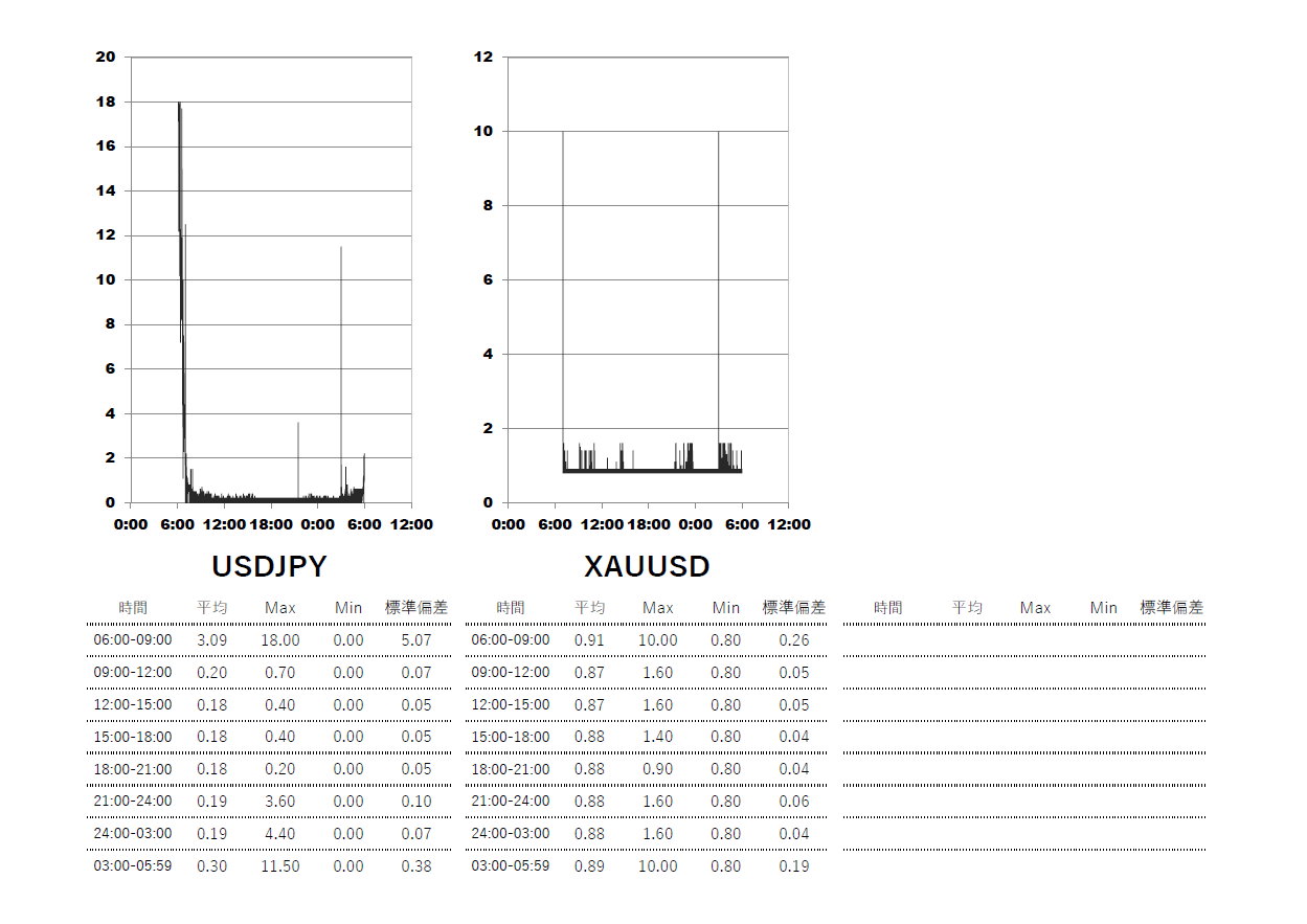 2025/6/18 ThreeTrader(スリートレーダー)Raw口座 時間帯別スプレッドグラフ | USDJPY(ドル円) | GOLD-XAUUSD(ゴールド)