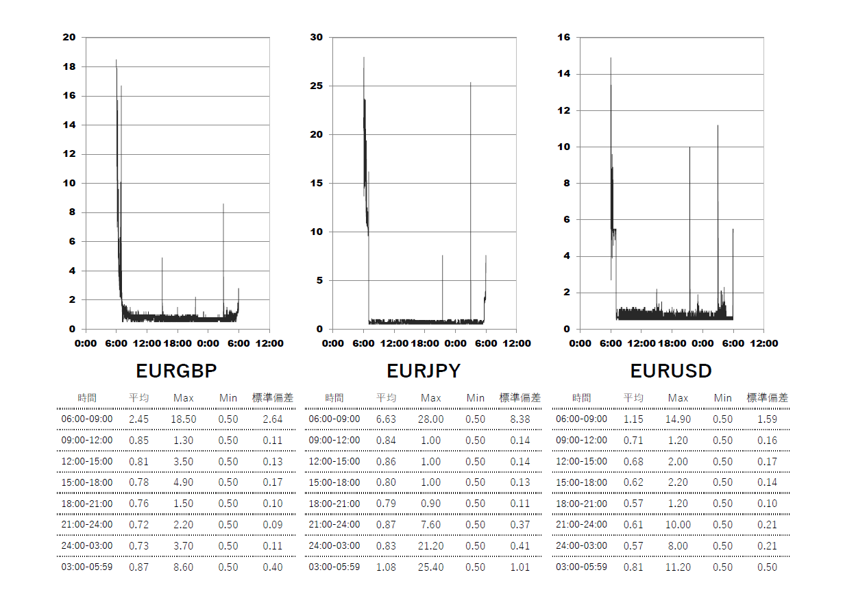 2025/6/18 ThreeTrader(スリートレーダー)Pure口座 時間帯別スプレッドグラフ | EURGBP(ユーロポンド) | EURJPY(ユーロ円) | EURUSD(ユーロドル)