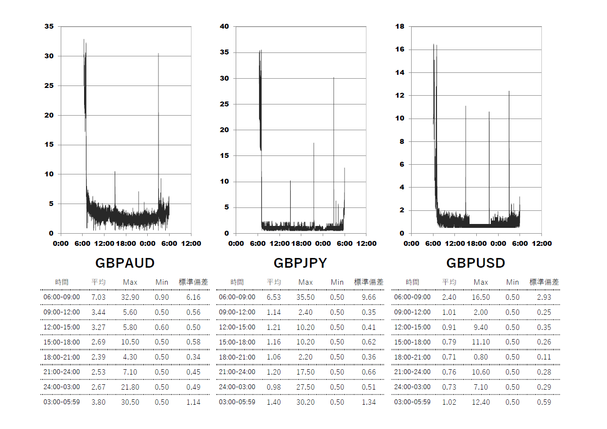 2025/6/18 ThreeTrader(スリートレーダー)Pure口座 時間帯別スプレッドグラフ | GBPAUD(ポンドオージー) | GBPJPY(ポンド円) | GBPUSD(ポンドドル)