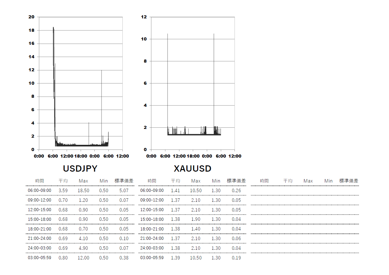 2025/6/18 ThreeTrader(スリートレーダー)Pure口座 時間帯別スプレッドグラフ | USDJPY(ドル円) | GOLD-XAUUSD(ゴールド)