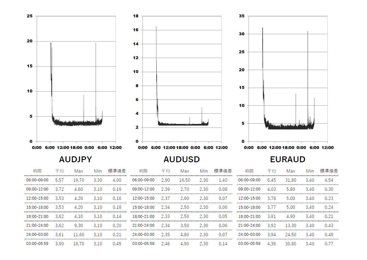 2025/6/18 XM(XMTrading)スタンダード口座 時間帯別スプレッドグラフ | AUDJPY(オージー円) | AUDUSD(オージードル) | EURAUD(ユーロオージー)