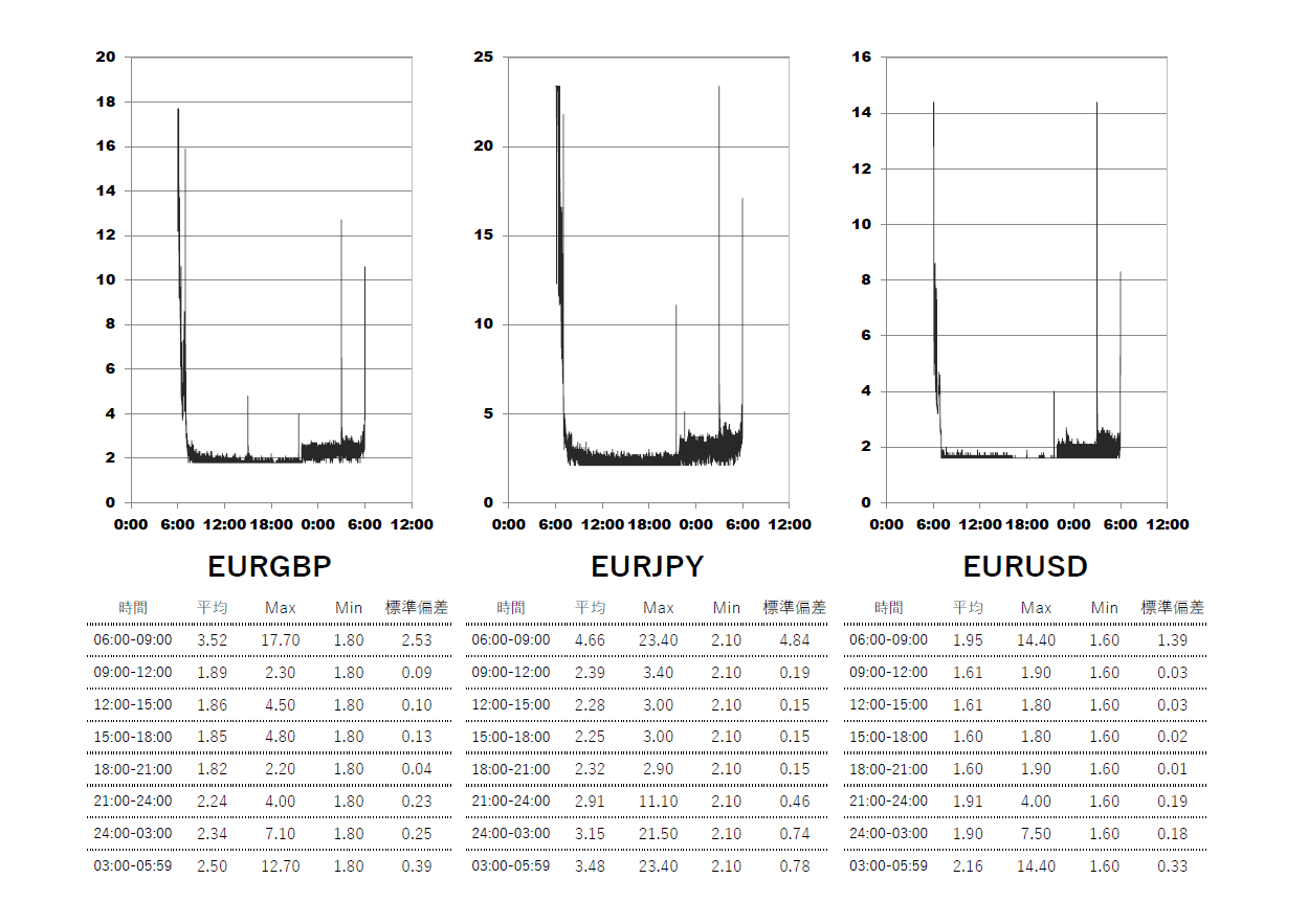 2025/6/18 XM(XMTrading)スタンダード口座 時間帯別スプレッドグラフ | EURGBP(ユーロポンド) | EURJPY(ユーロ円) | EURUSD(ユーロドル)