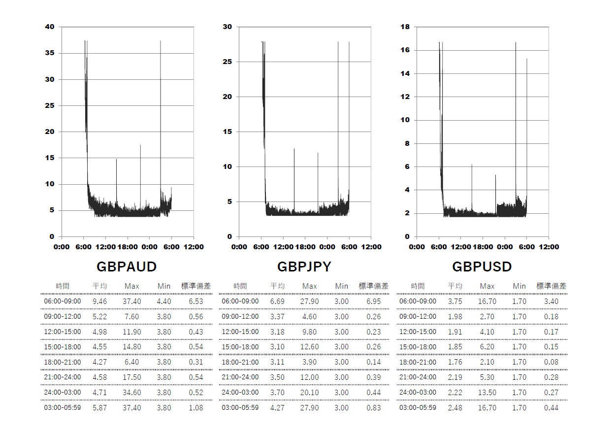2025/6/18 XM(XMTrading)スタンダード口座 時間帯別スプレッドグラフ | GBPAUD(ポンドオージー) | GBPJPY(ポンド円) | GBPUSD(ポンドドル)