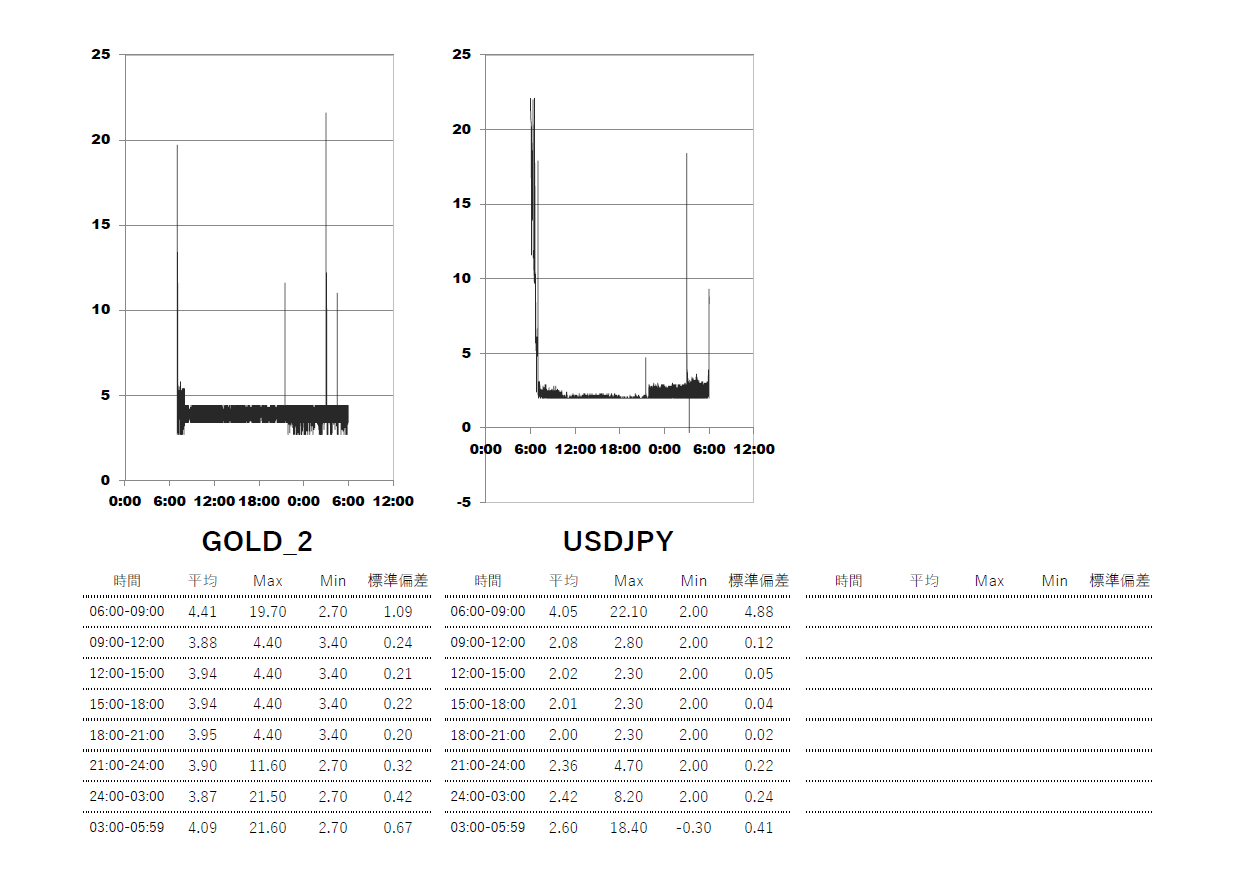 2025/6/18 XM(XMTrading)スタンダード口座 時間帯別スプレッドグラフ | USDJPY(ドル円) | GOLD-XAUUSD(ゴールド)