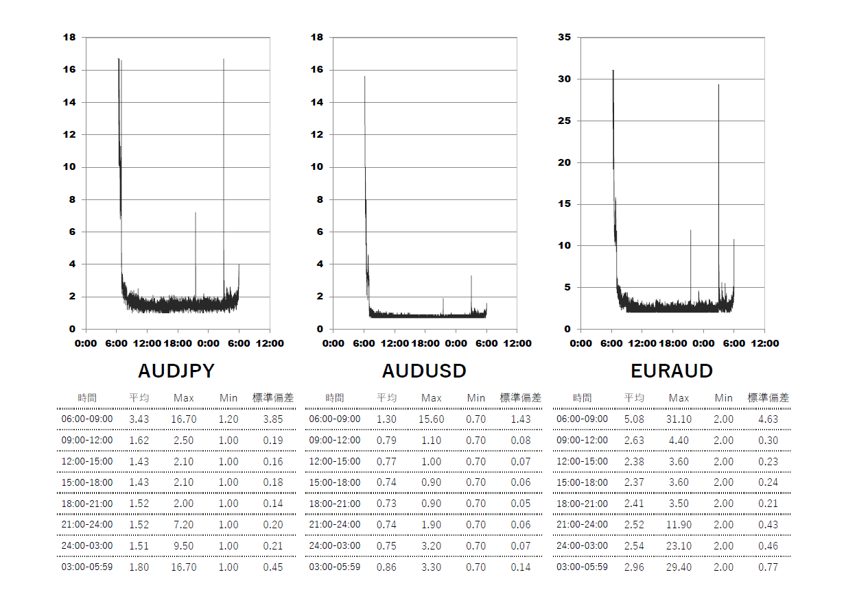 2025/6/18 XM(XMTrading)ゼロ口座 時間帯別スプレッドグラフ | AUDJPY(オージー円) | AUDUSD(オージードル) | EURAUD(ユーロオージー)