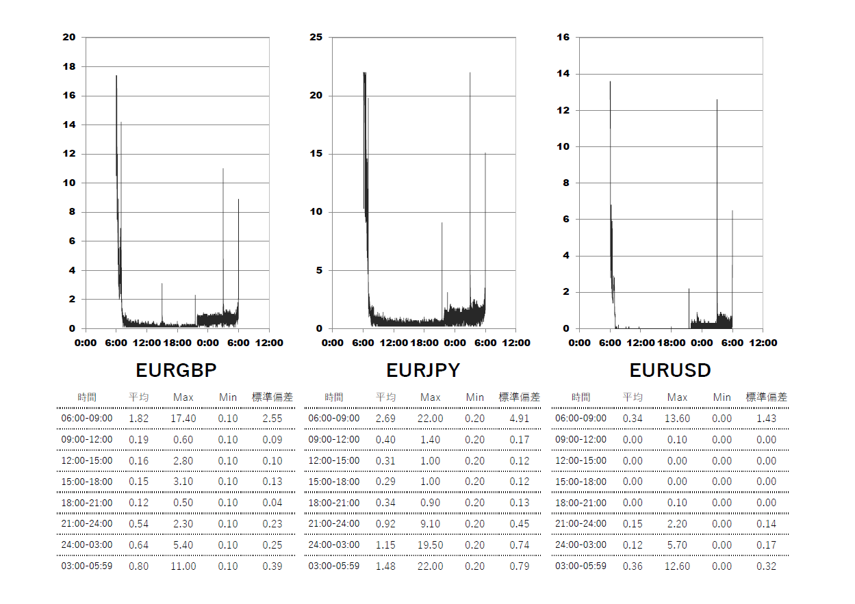 2025/6/18 XM(XMTrading)ゼロ口座 時間帯別スプレッドグラフ | EURGBP(ユーロポンド) | EURJPY(ユーロ円) | EURUSD(ユーロドル)