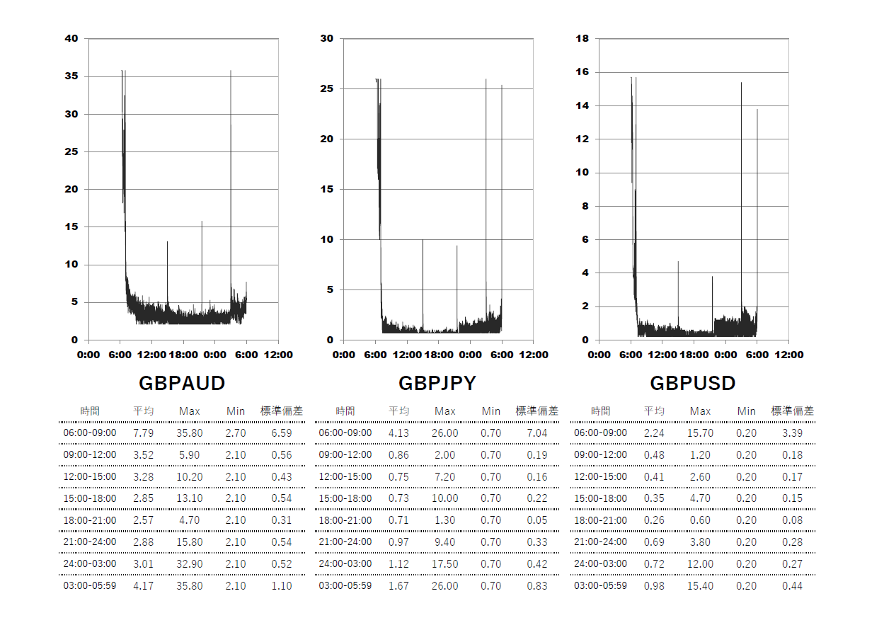 2025/6/18 XM(XMTrading)ゼロ口座 時間帯別スプレッドグラフ | GBPAUD(ポンドオージー) | GBPJPY(ポンド円) | GBPUSD(ポンドドル)