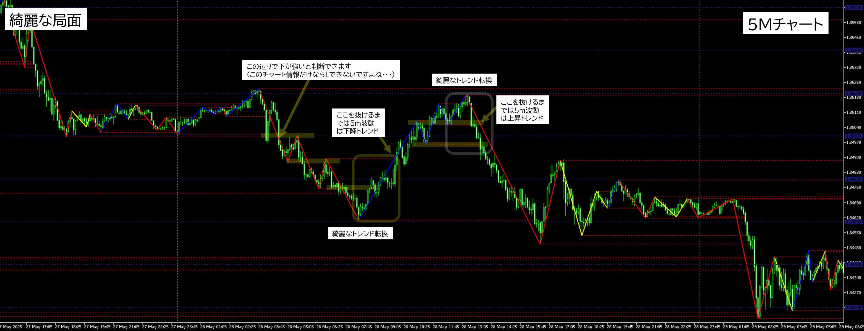 2025年5月28日 GBPUSD（ポンドドル）5分足チャートにおけるジグザグ波形分析