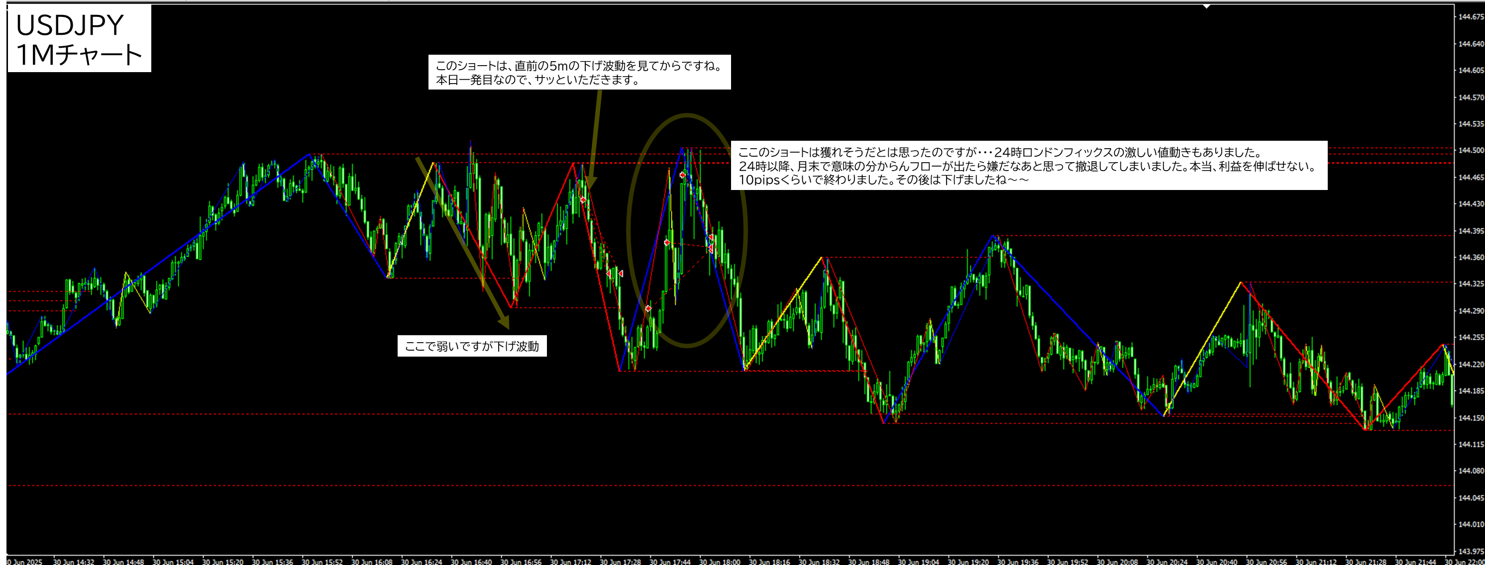 2025年6月30日 USDJPY(ドル円)1分足チャートにおけるジグザグ波形分析