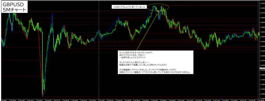 2025年7月4日 GBPUSD（ポンドドル）5分足チャートにおけるジグザグ波形分析