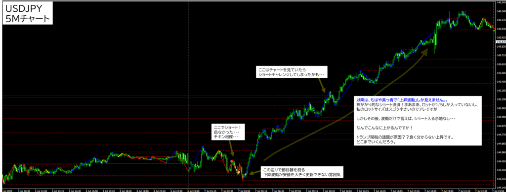 2025年7月7日 USDJPY（ドル円）5分足チャートにおけるジグザグ波形分析
