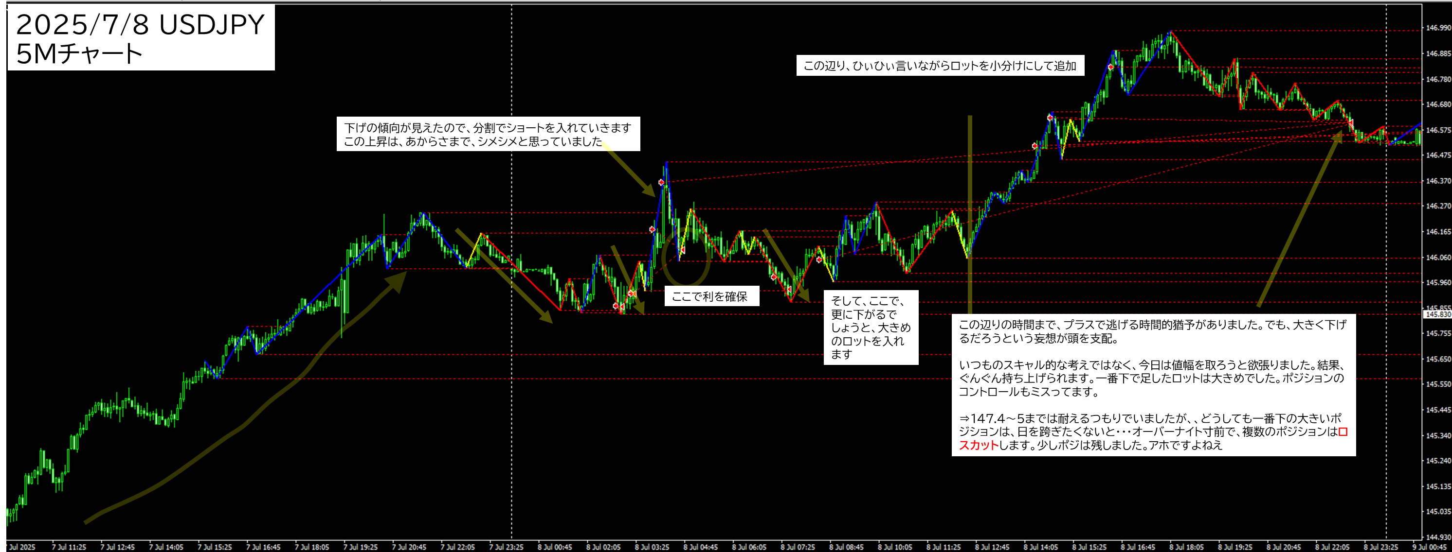 2025年7月8日 USDJPY(ドル円)5分足チャートにおけるジグザグ波形分析