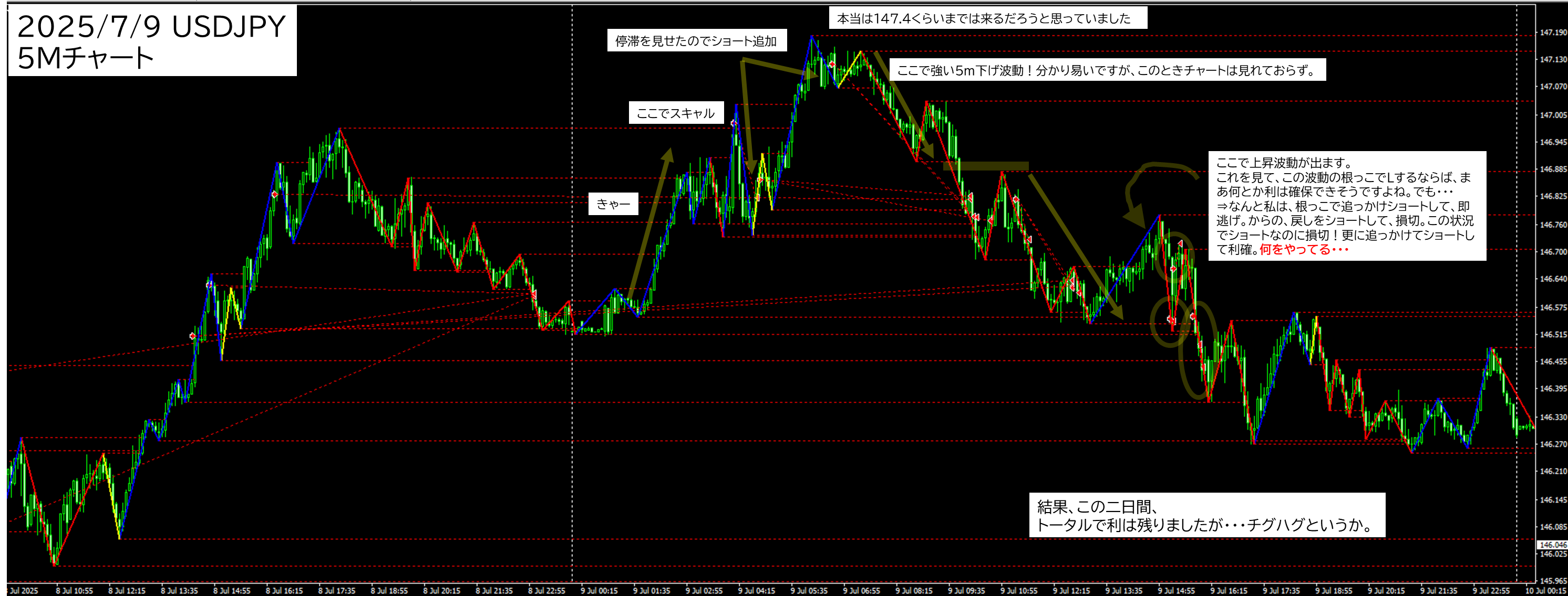 2025年7月9日 USDJPY(ドル円)5分足チャートにおけるジグザグ波形分析