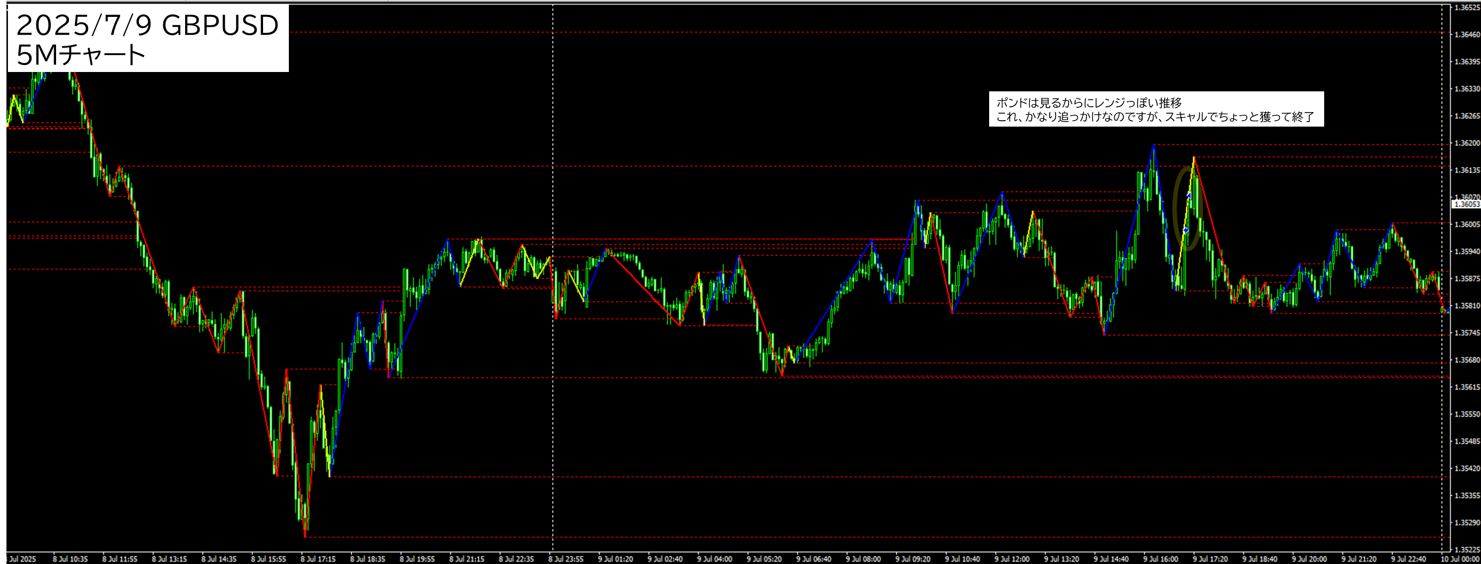 2025年7月9日 GBPUSD(ポンドドル)5分足チャートにおけるジグザグ波形分析