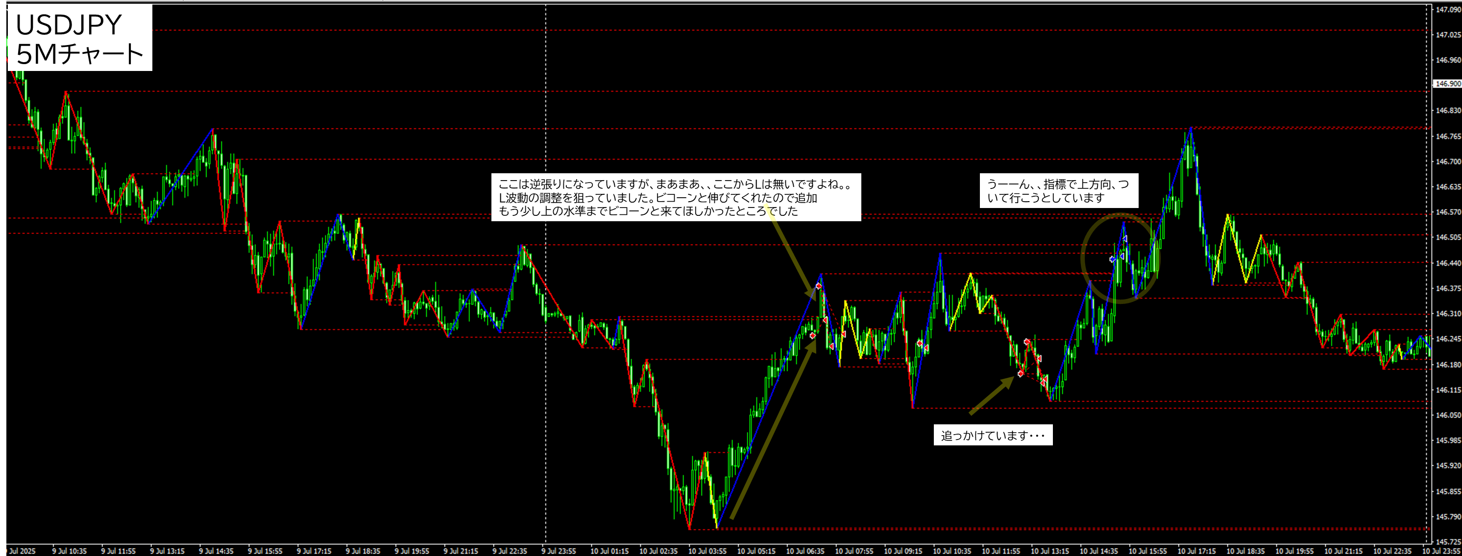 2025年7月10日 USDJPY(ドル円)5分足チャートにおけるジグザグ波形分析