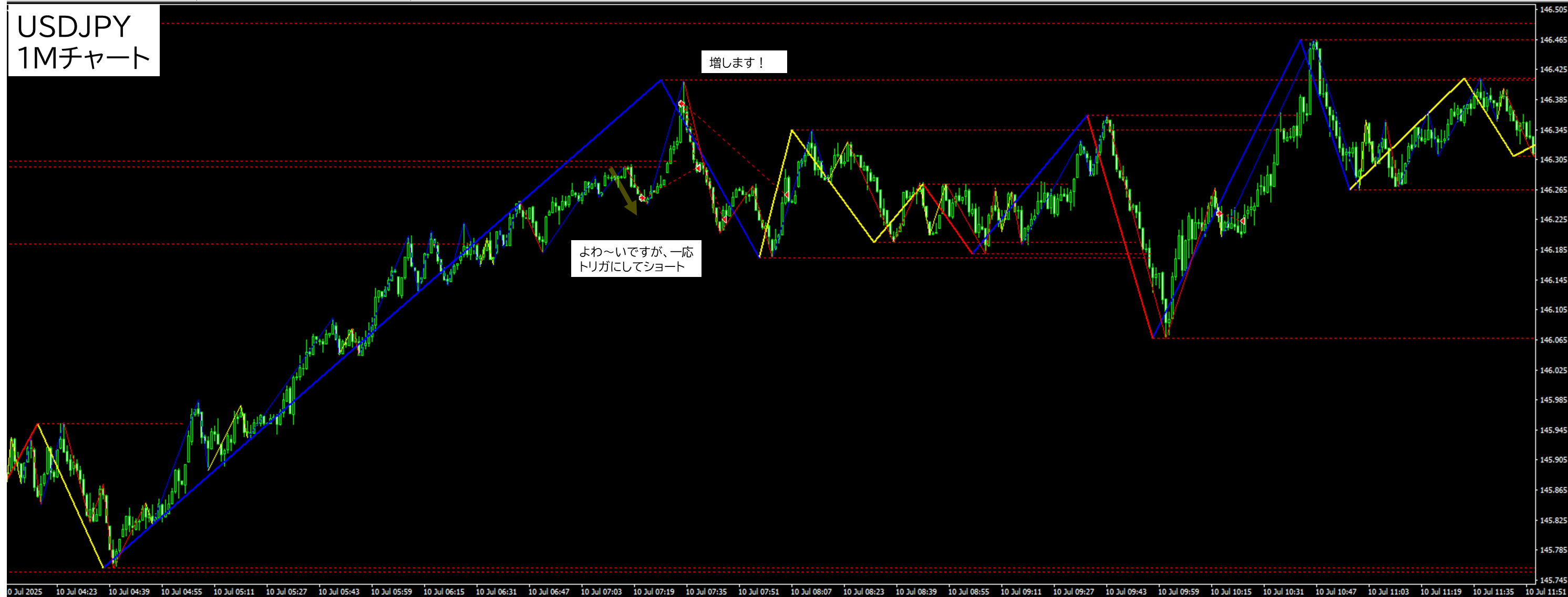 2025年7月10日 USDJPY(ドル円)1分足チャートにおけるジグザグ波形分析