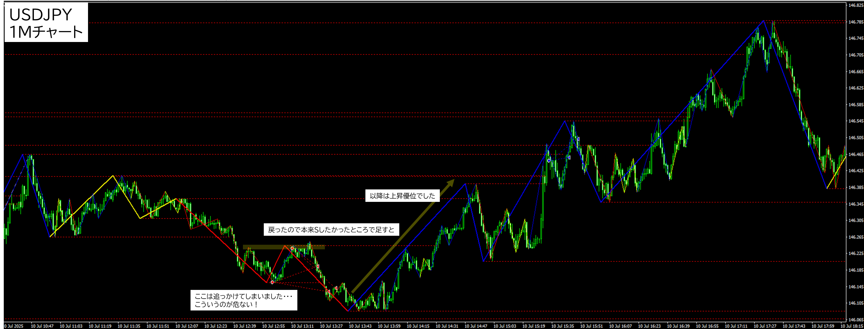 2025年7月10日 USDJPY(ドル円)1分足チャートにおけるジグザグ波形分析