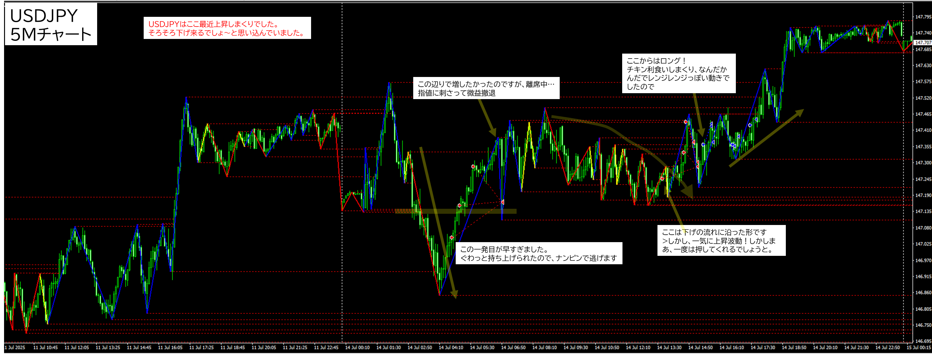 2025年7月14日 USDJPY（ドル円）5分足チャートにおけるジグザグ波形分析