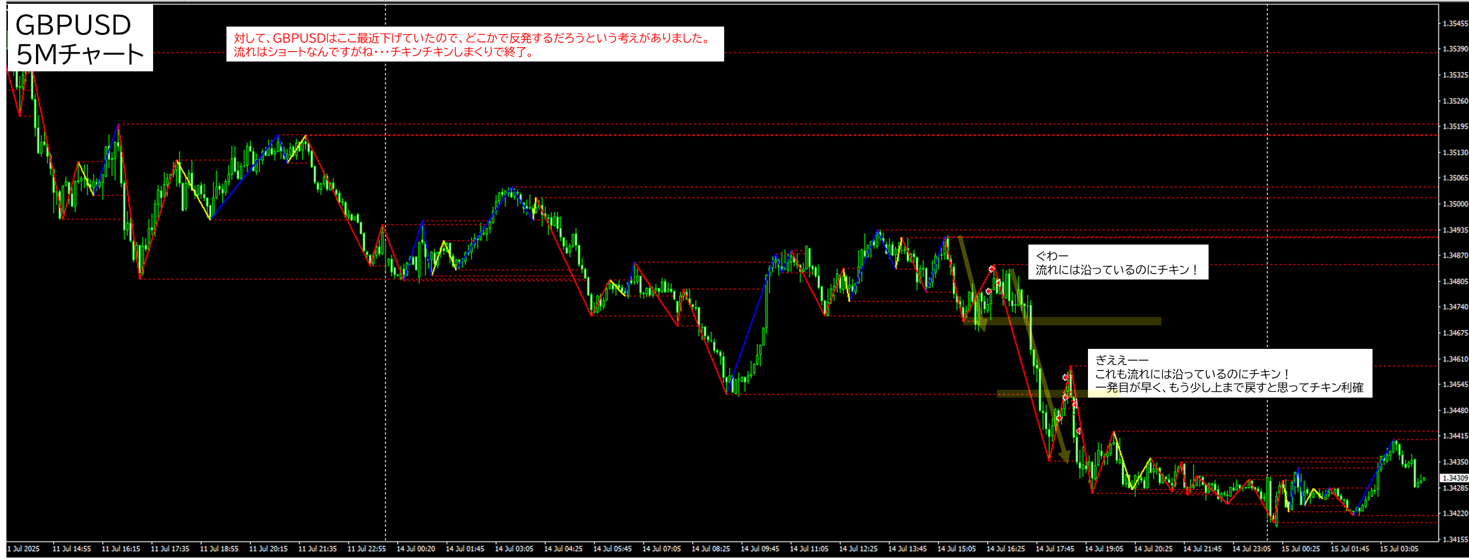 2025年7月14日 GBPUSD（ポンドドル）5分足チャートにおけるジグザグ波形分析