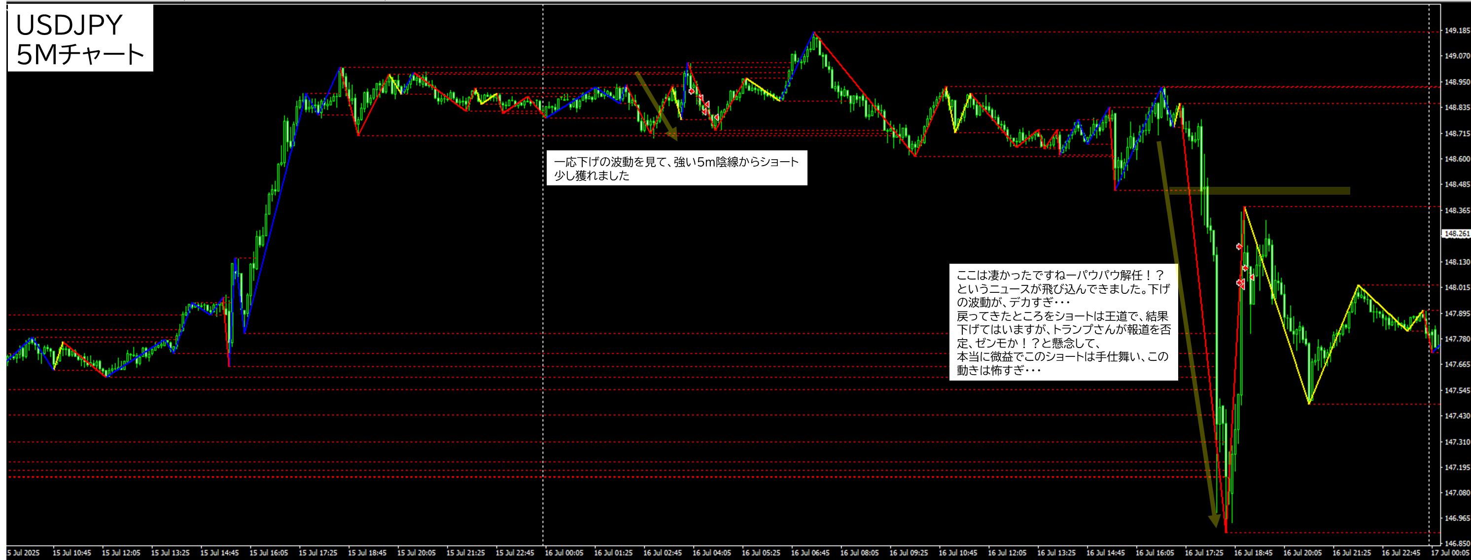 2025年7月16日 USDJPY(ドル円)5分足チャートにおけるジグザグ波形分析