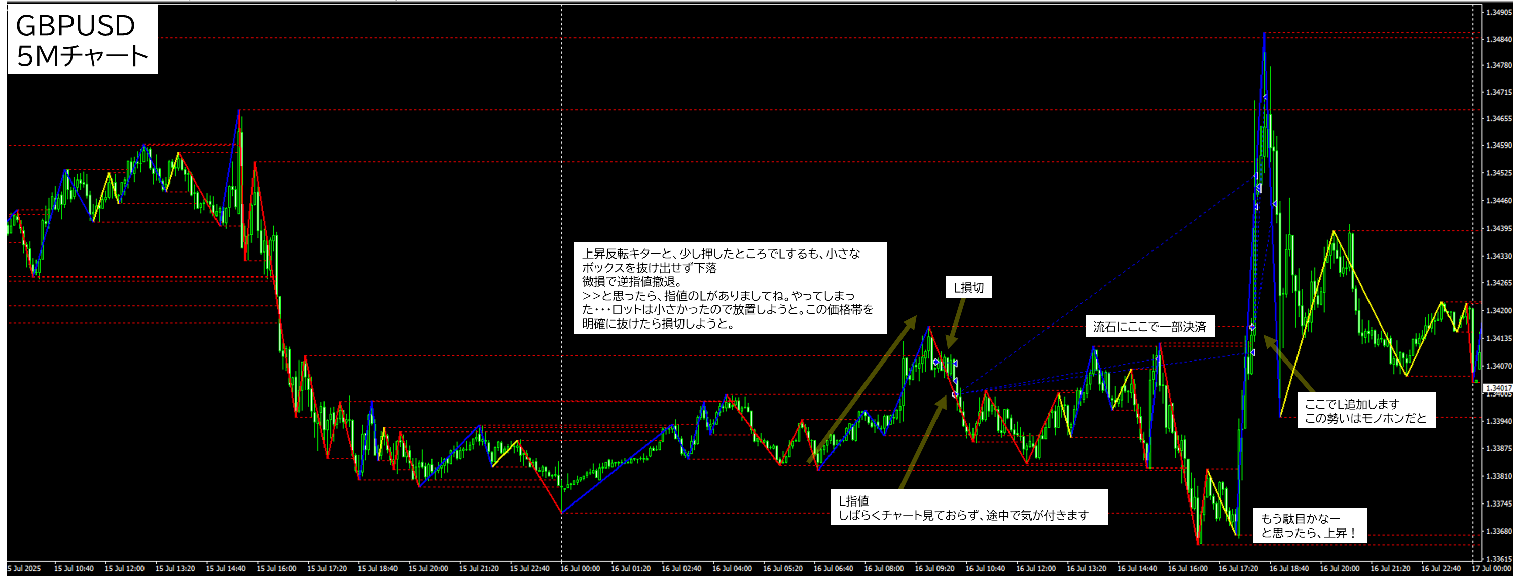 2025年7月16日 GBPUSD(ポンドドル)5分足チャートにおけるジグザグ波形分析