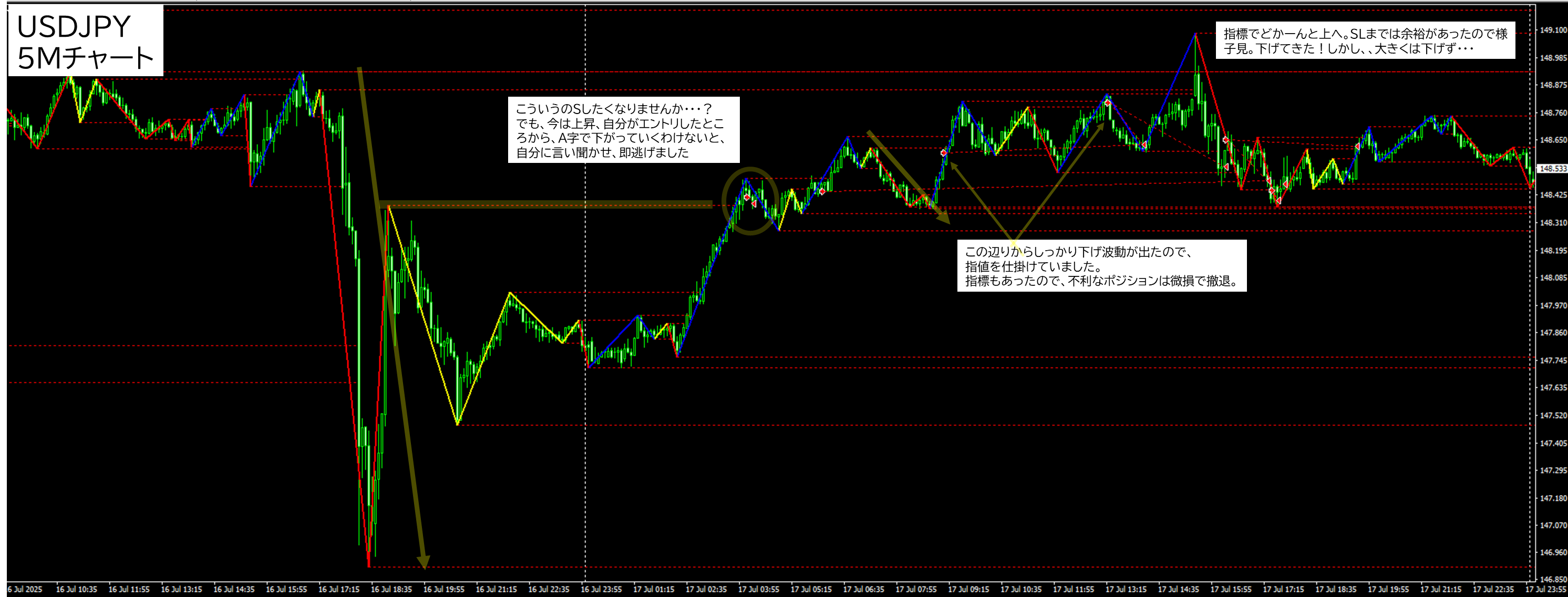 2025年7月17日 USDJPY(ドル円)5分足チャートにおけるジグザグ波形分析