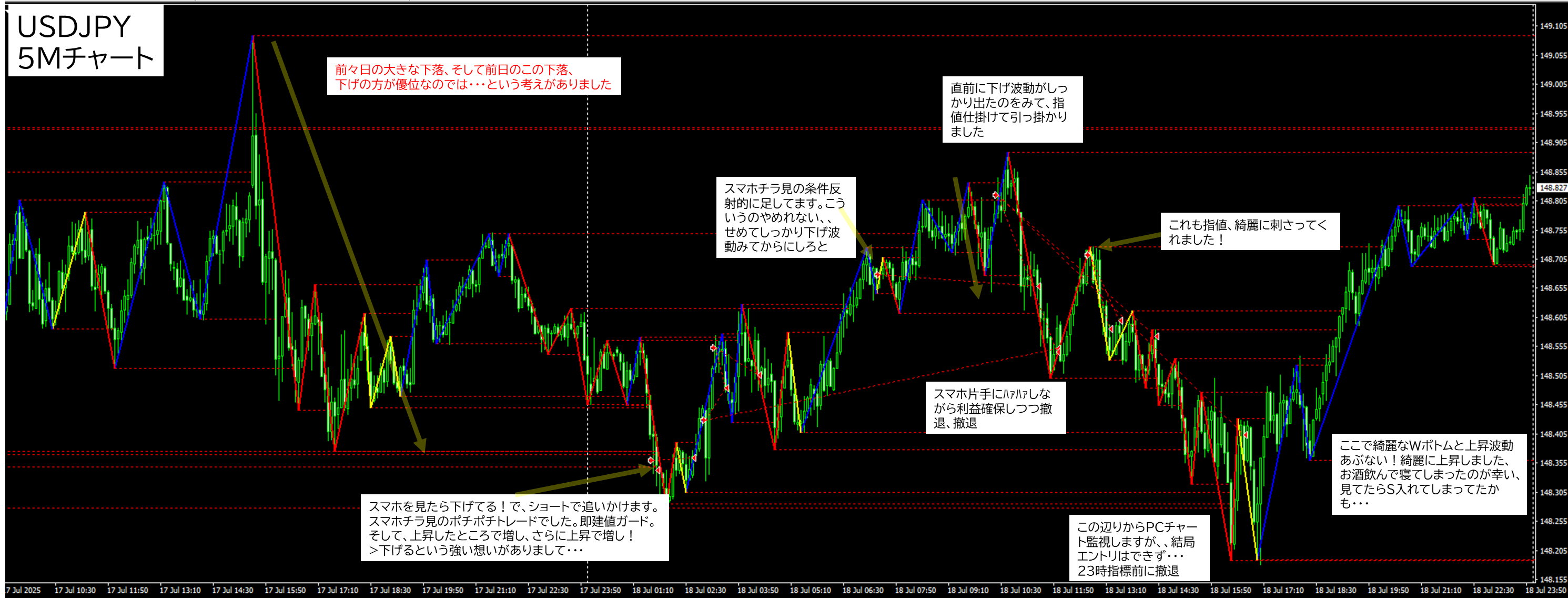 2025年7月18日 USDJPY(ドル円)5分足チャートにおけるジグザグ波形分析