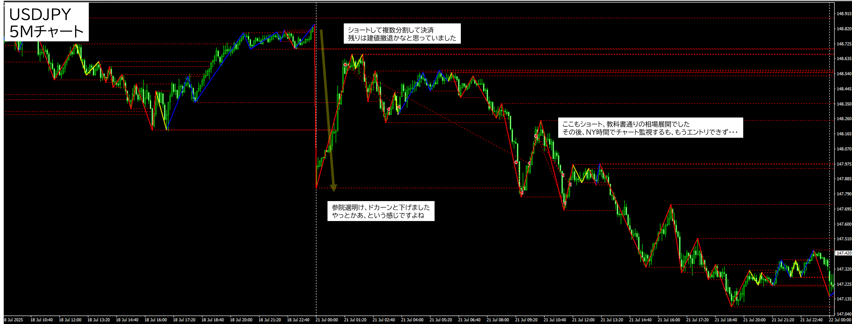 2025年7月21日 USDJPY（ドル円）5分足チャートにおけるジグザグ波形分析