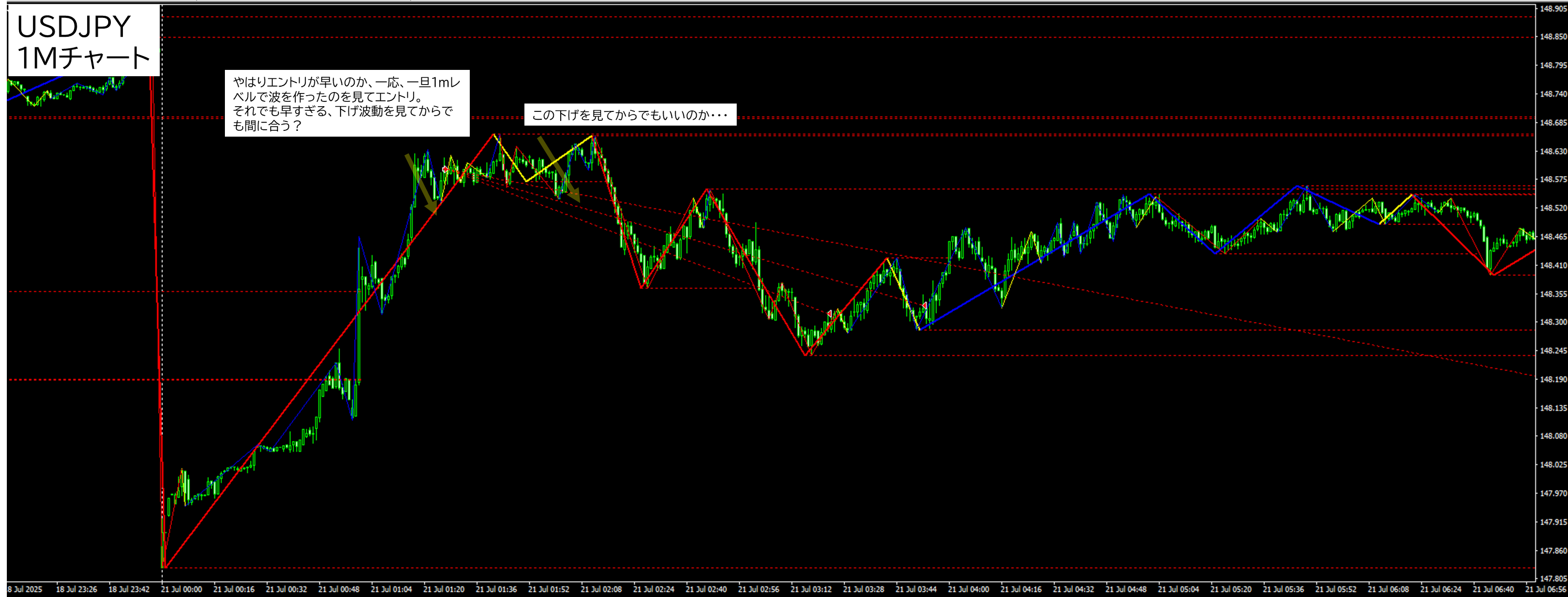 2025年7月21日 USDJPY（ドル円）1分足チャートにおけるジグザグ波形分析