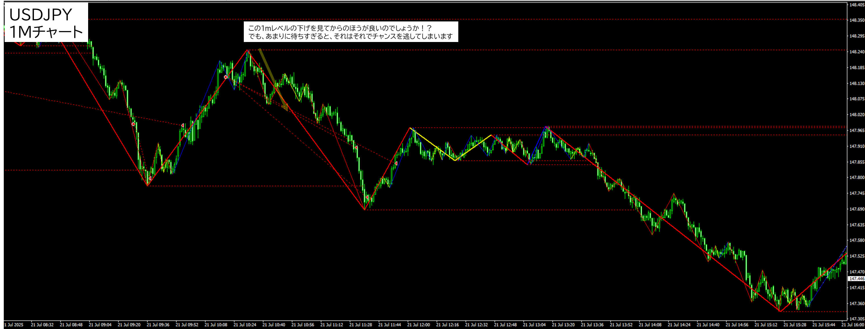 2025年7月21日 USDJPY（ドル円）1分足チャートにおけるジグザグ波形分析