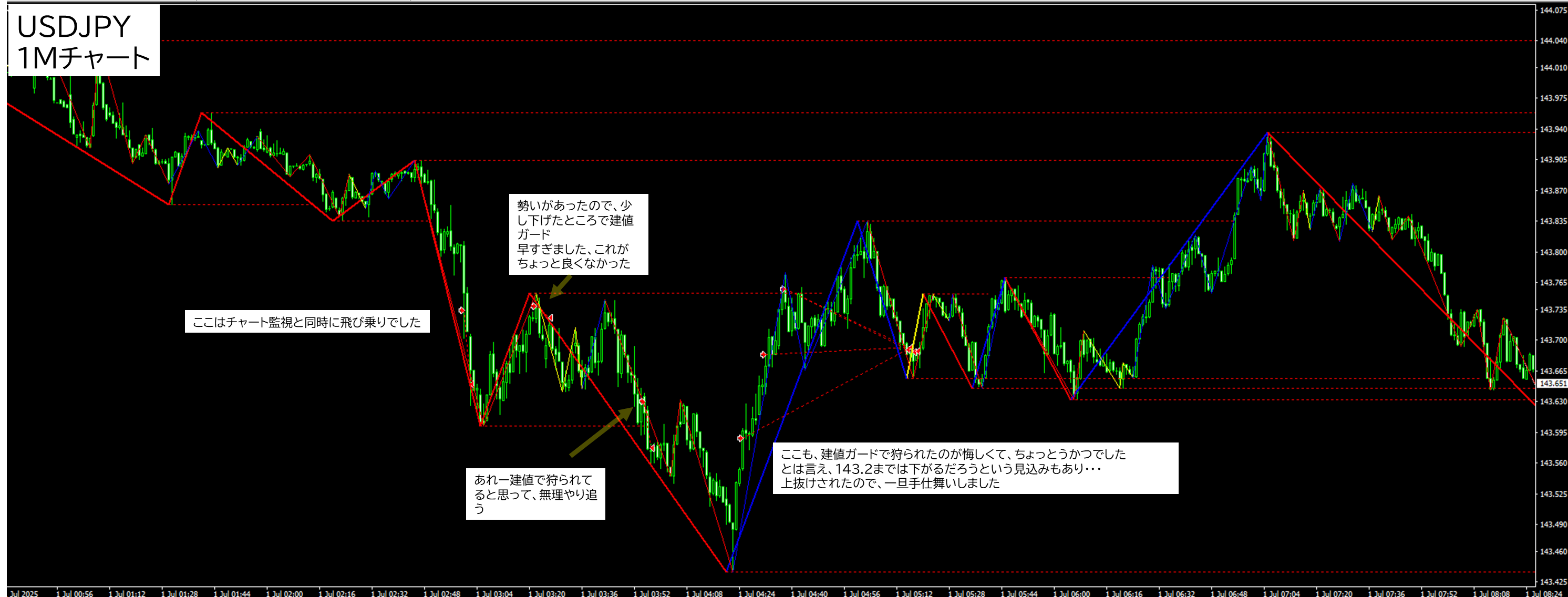 2025年7月1日 USDJPY(ドル円)1分足チャートにおけるジグザグ波形分析